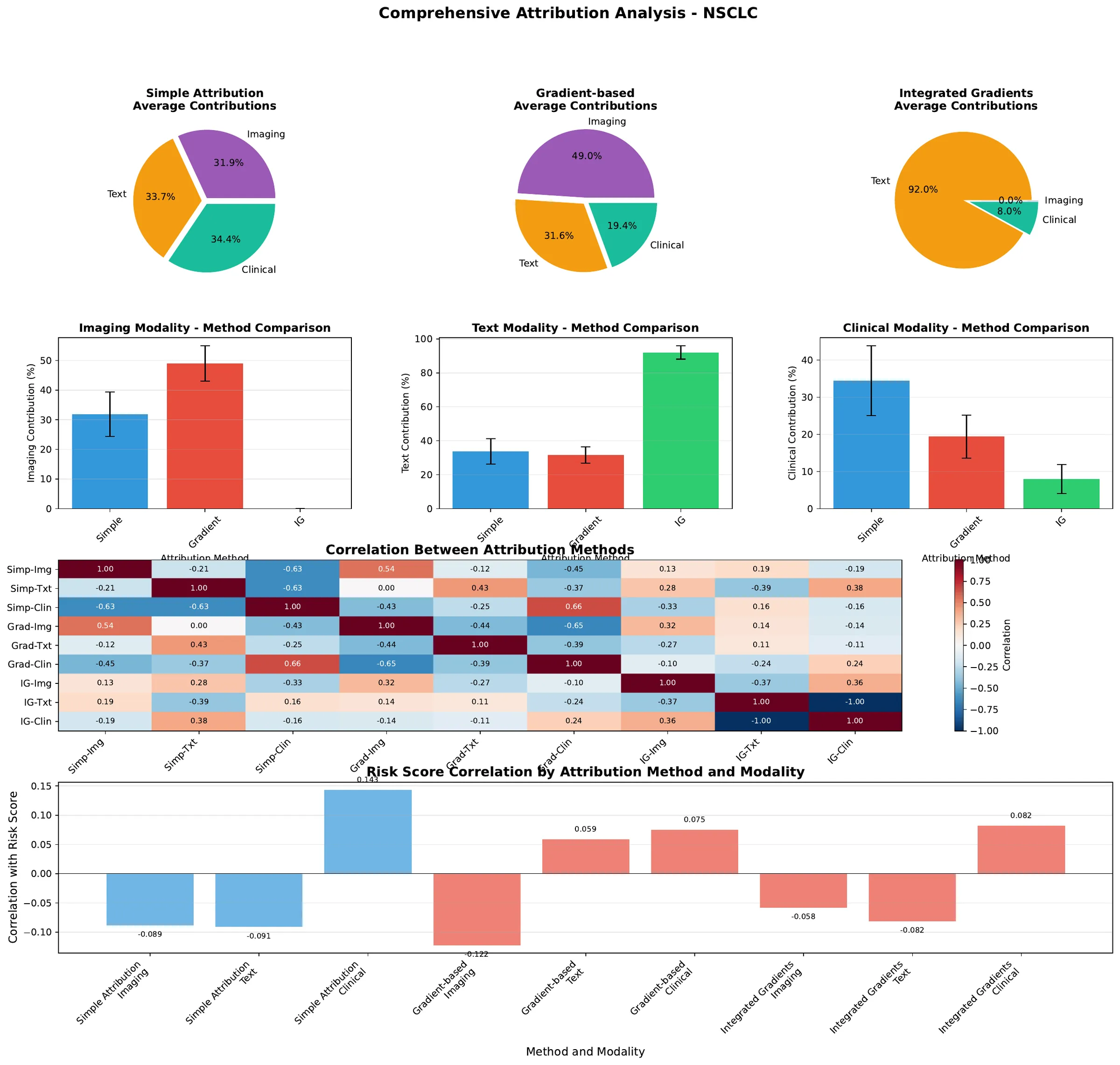 Multi-panel figure titled Comprehensive Attribution Analysis, NSCLC. Three pie charts give average modality contributions: simple attribution imaging 31.9%, text 33.7%, clinical 34.4%; gradient-based imaging 49.0%, text 31.6%, clinical 19.4%; integrated gradients text 92.0%, clinical 8.0%, imaging 0.0%. Below are bar charts comparing imaging, text and clinical contributions across the three methods, a heatmap of correlations between the nine method and modality attributions, and a bar chart of each attribution's correlation with the risk score, all between -0.12 and 0.14.