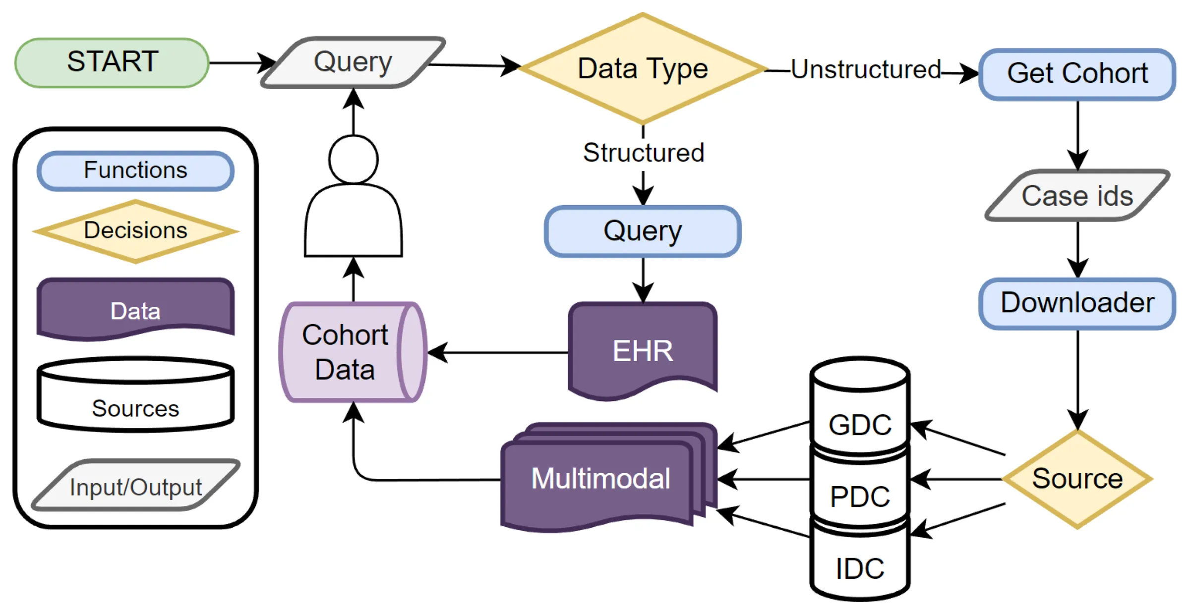 Flowchart: a user's query reaches a data-type decision. The structured branch runs a query against the EHR data and returns cohort data. The unstructured branch calls Get Cohort, produces case IDs, runs the downloader and, by source, fetches multimodal data from GDC, PDC and IDC into the cohort data returned to the user.