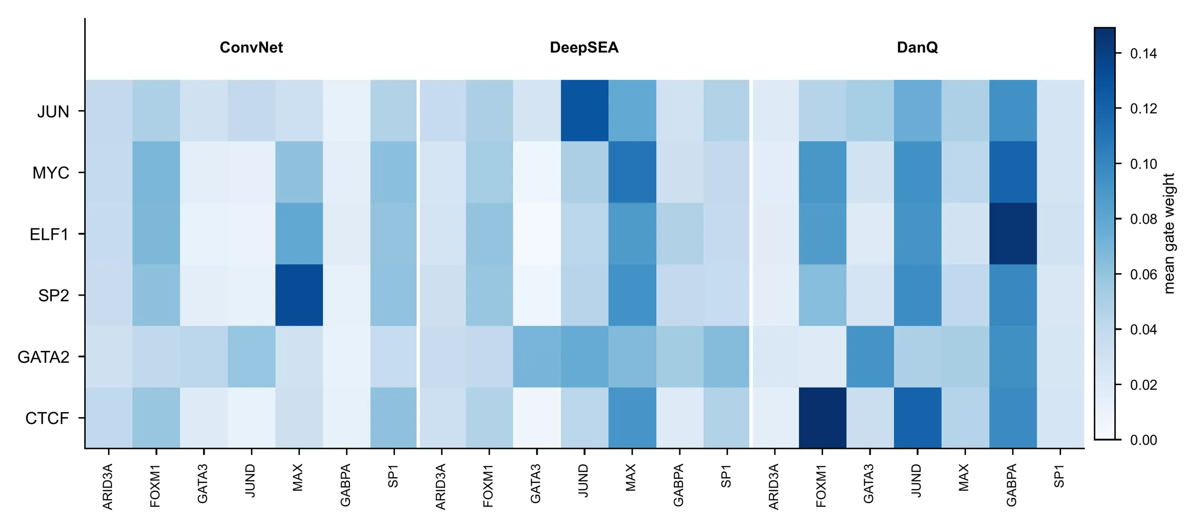 Heatmap of mean gate weight, 0 to about 0.14, with rows JUN, MYC, ELF1, SP2, GATA2 and CTCF and 21 columns for the ARID3A, FOXM1, GATA3, JUND, MAX, GABPA and SP1 experts of each of ConvNet, DeepSEA and DanQ. Weight concentrates on different experts per row, for example DeepSEA-JUND for JUN, ConvNet-MAX for SP2, DanQ-GABPA for ELF1 and DanQ-FOXM1 for CTCF.