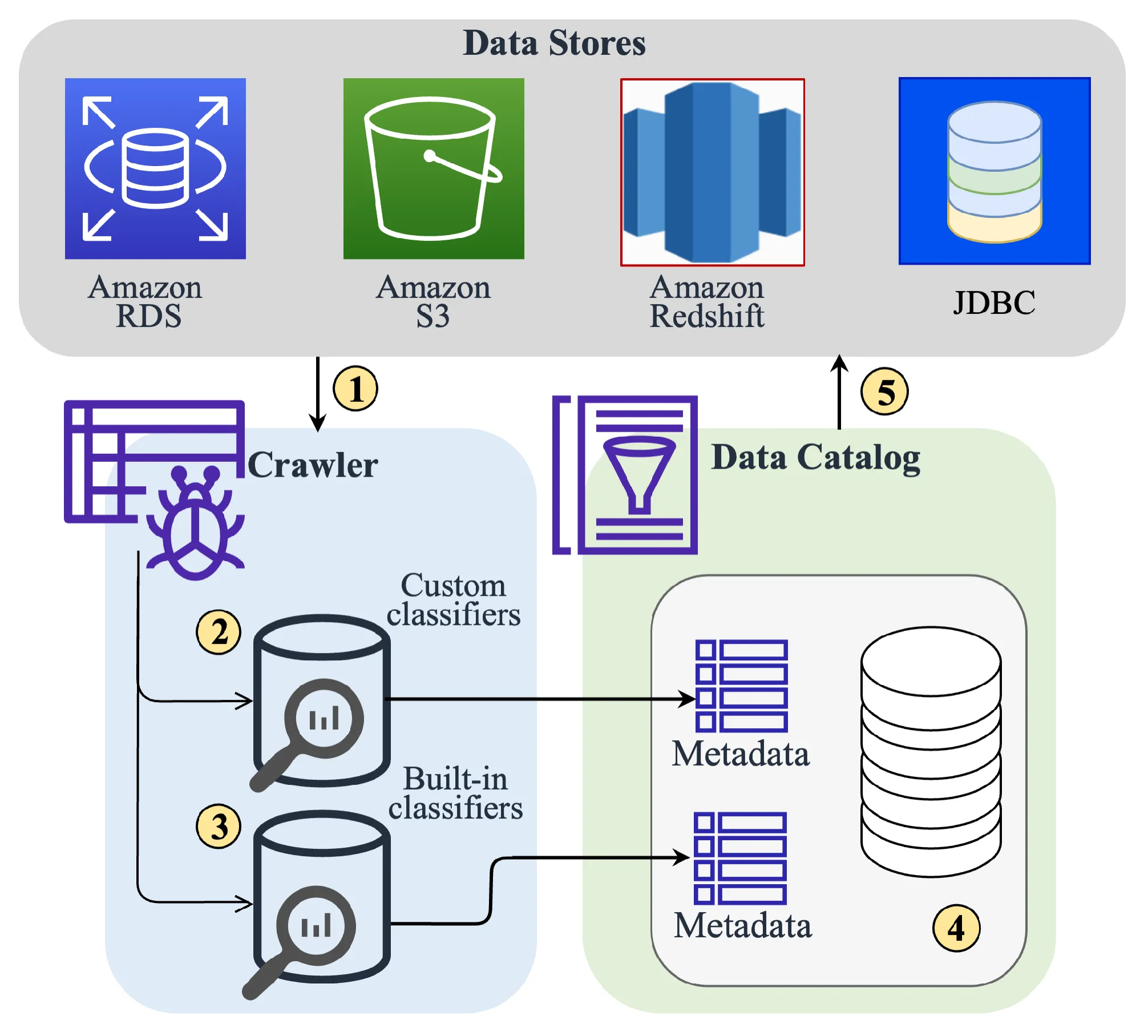 Diagram of the Glue crawler workflow. Data stores (Amazon RDS, Amazon S3, Amazon Redshift, JDBC) connect to the crawler in step 1; custom classifiers (step 2) and built-in classifiers (step 3) produce metadata tables that are merged into the Data Catalog (step 4), which is uploaded back to the data stores in step 5.