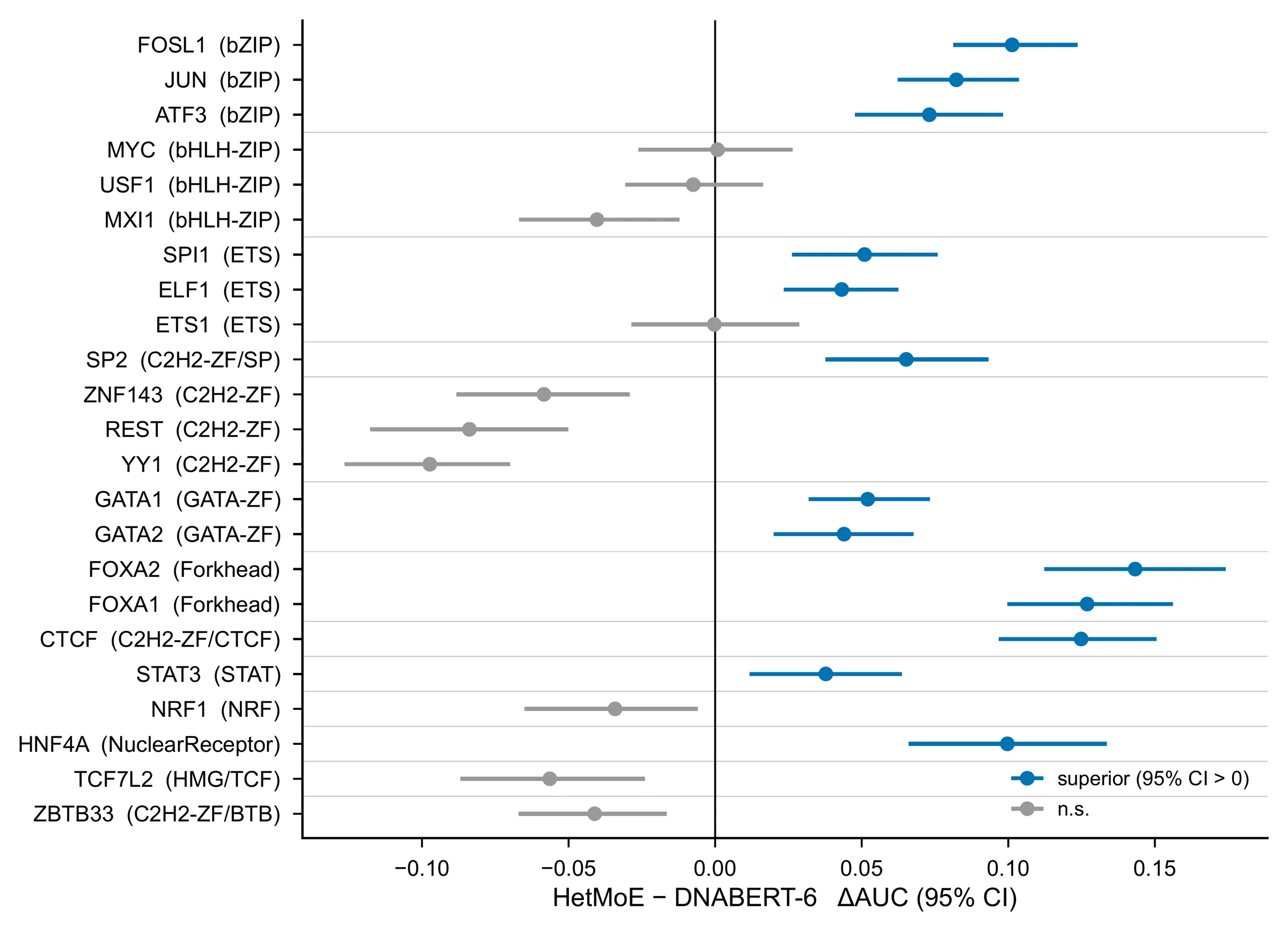 Forest plot of HetMoE minus DNABERT-6 AUC difference for 23 held-out factors. Blue points with intervals above zero (significant) include FOSL1, JUN, ATF3, SPI1, ELF1, SP2, GATA1, GATA2, FOXA2, FOXA1, CTCF, STAT3 and HNF4A, with FOXA2 largest near 0.14. Grey points, which do not favor HetMoE, sit near zero for MYC, USF1 and ETS1 and below zero for MXI1, ZNF143, REST, YY1, NRF1, TCF7L2 and ZBTB33.