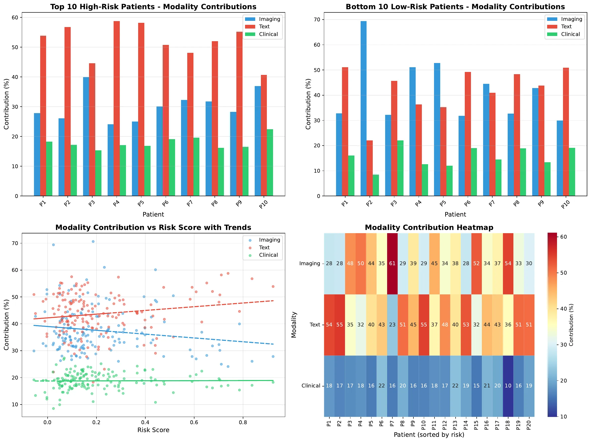 Four panels. Top left: grouped bars of imaging, text and clinical contribution for the 10 highest-risk GBM patients, with text the largest share for every patient at roughly 40-59%. Top right: the same for the 10 lowest-risk patients, where imaging or text leads depending on the patient. Bottom left: scatter of contribution against risk score with trend lines, text rising and imaging falling as risk increases while clinical stays near 19%. Bottom right: heatmap of the three modality contributions for 20 patients sorted by risk.