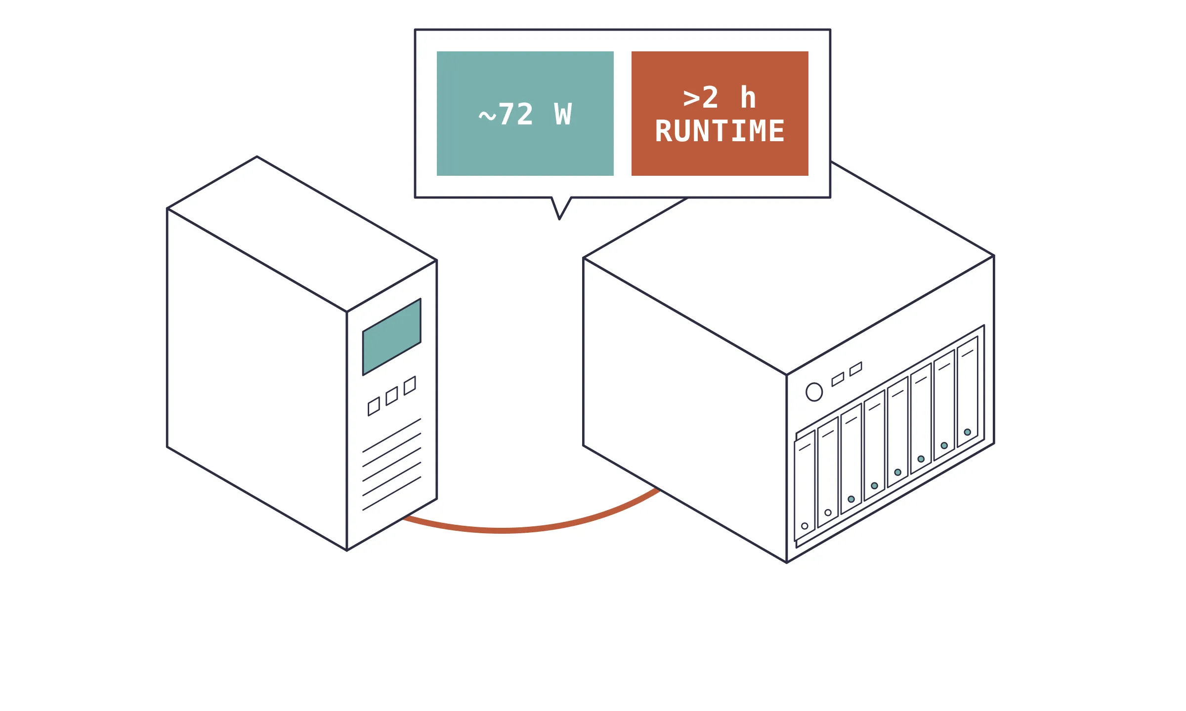 Illustration of a tower UPS connected by a power cable to a compact NAS, with a speech bubble reading about 72 W and over 2 hours of runtime