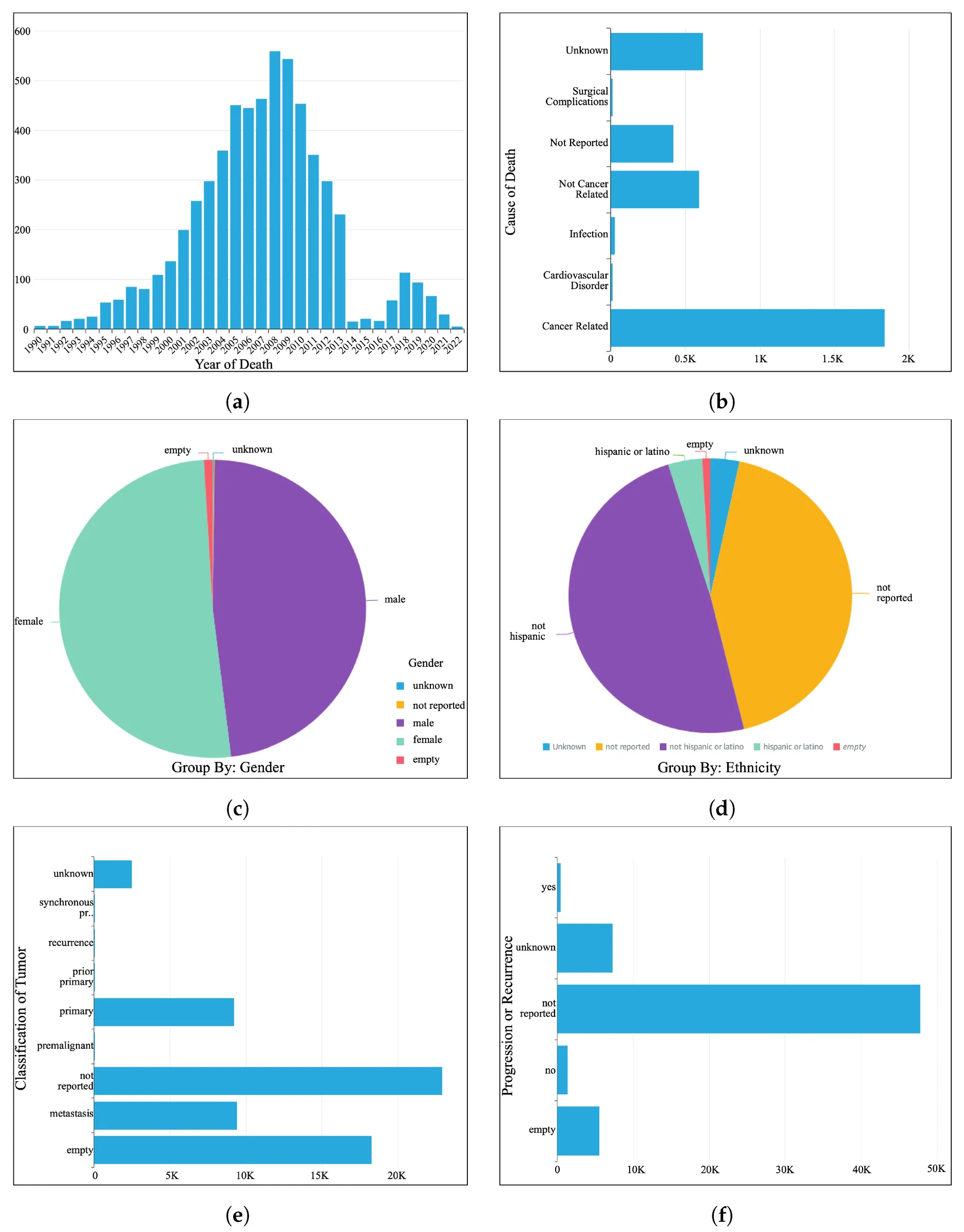 Six QuickSight charts in a grid: a histogram of record counts by year of death from 1990 to 2022 peaking around 2008, a bar chart by cause of death led by cancer related, pie charts by gender and by ethnicity, and bar charts by tumor classification and by progression or recurrence, where not reported is the largest category.