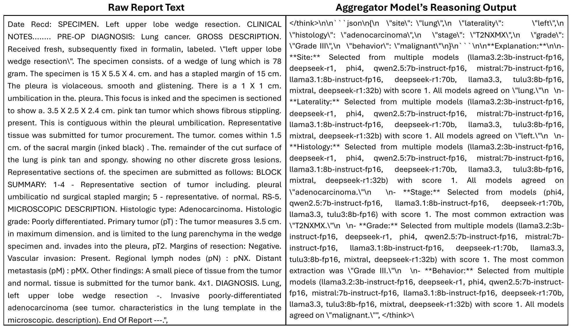 Two-column table. Left, headed Raw Report Text: the OCR text of a TCGA left upper lobe wedge resection report, including gross description, block summary, and a microscopic description giving invasive poorly differentiated adenocarcinoma, pT2, pNX, pMX. Right, headed Aggregator Model's Reasoning Output: the raw JSON final extraction (lung, left, adenocarcinoma, T2NXMX, Grade III, malignant) followed by a per-field explanation listing which extractor models were selected with score 1 and that all models agreed.