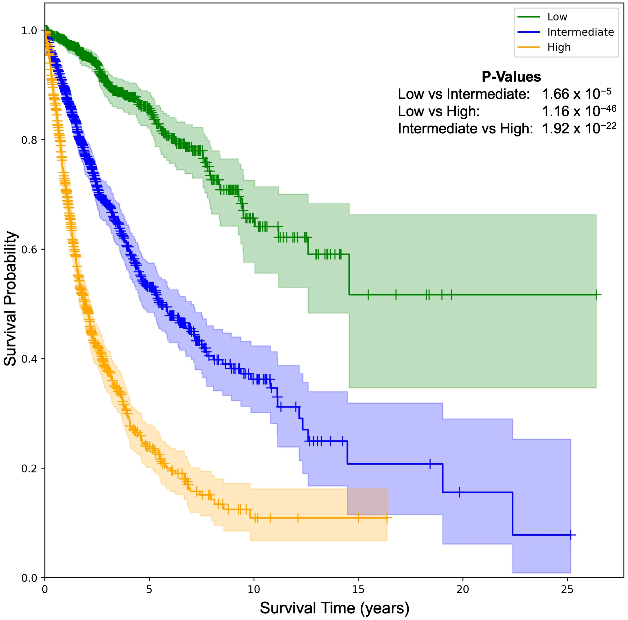 Kaplan-Meier plot of survival probability against survival time up to about 25 years. The low-risk curve (green) stays highest, near 0.5 after 15 years; the intermediate curve (blue) falls below 0.4 by about 10 years; the high-risk curve (orange) drops fastest, to about 0.1 by 10 years.
