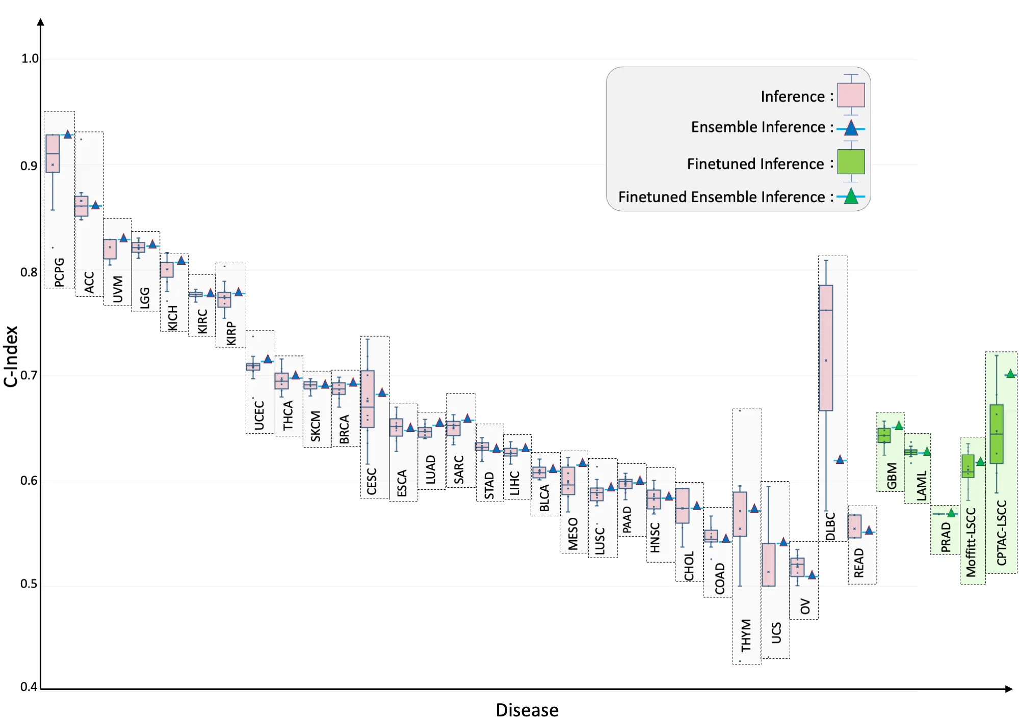 Box plots of C-index per cancer type, sorted from PCPG near 0.91 down through ACC, UVM, LGG and others to OV near 0.52, with DLBC and READ after. Green fine-tuned boxes on the right for GBM, LAML, PRAD, Moffitt-LSCC and CPTAC-LSCC sit between about 0.56 and 0.70.