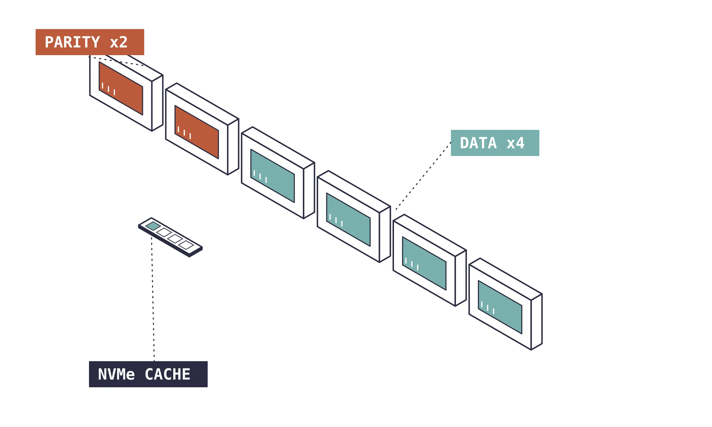 Diagram of six hard drives in a row, the first two labeled parity and the other four labeled data, with an NVMe cache drive in front