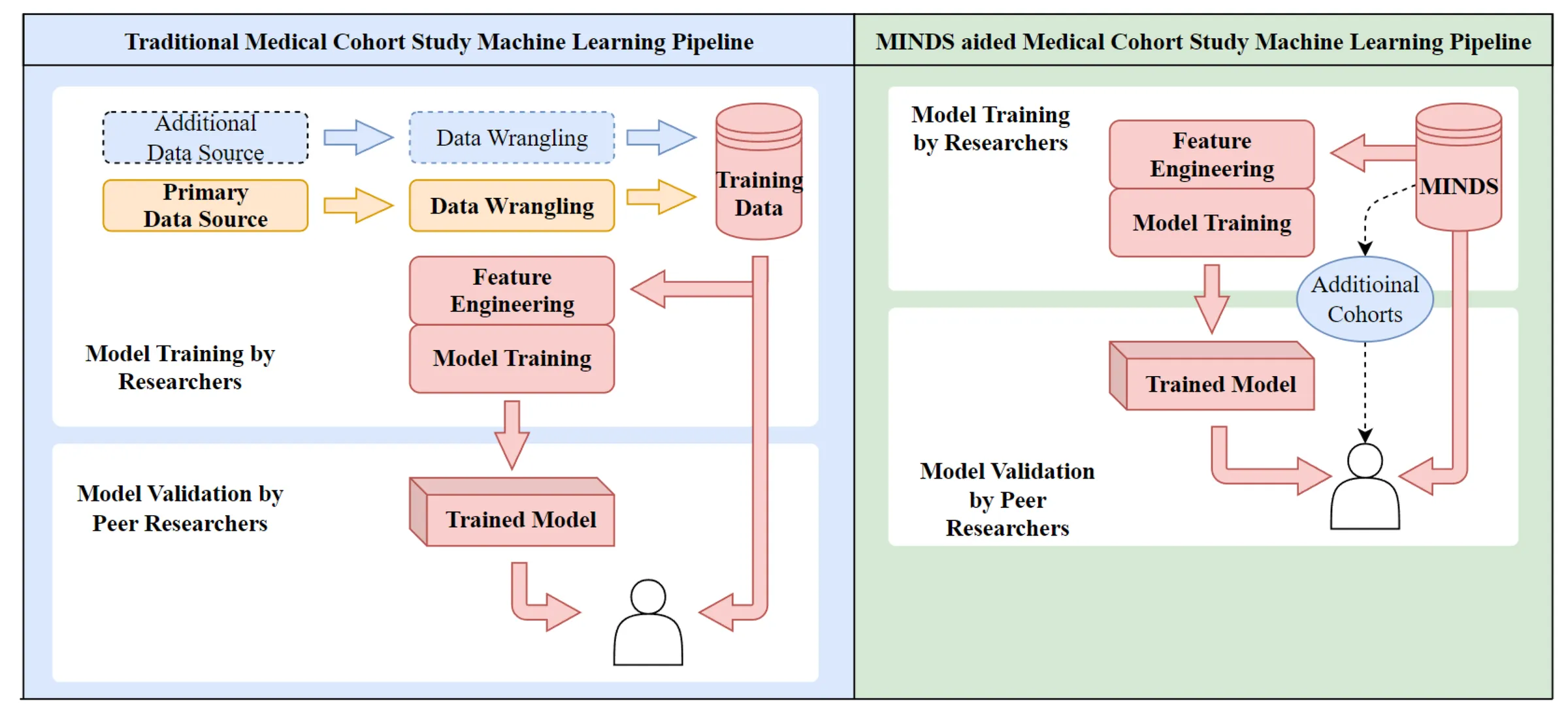 Two-panel diagram. Left, the traditional pipeline: a primary and an additional data source each pass through separate data wrangling into training data, then feature engineering, model training, a trained model and validation by peer researchers. Right, the MINDS-aided pipeline: MINDS feeds feature engineering and model training directly and supplies additional cohorts for peer validation.